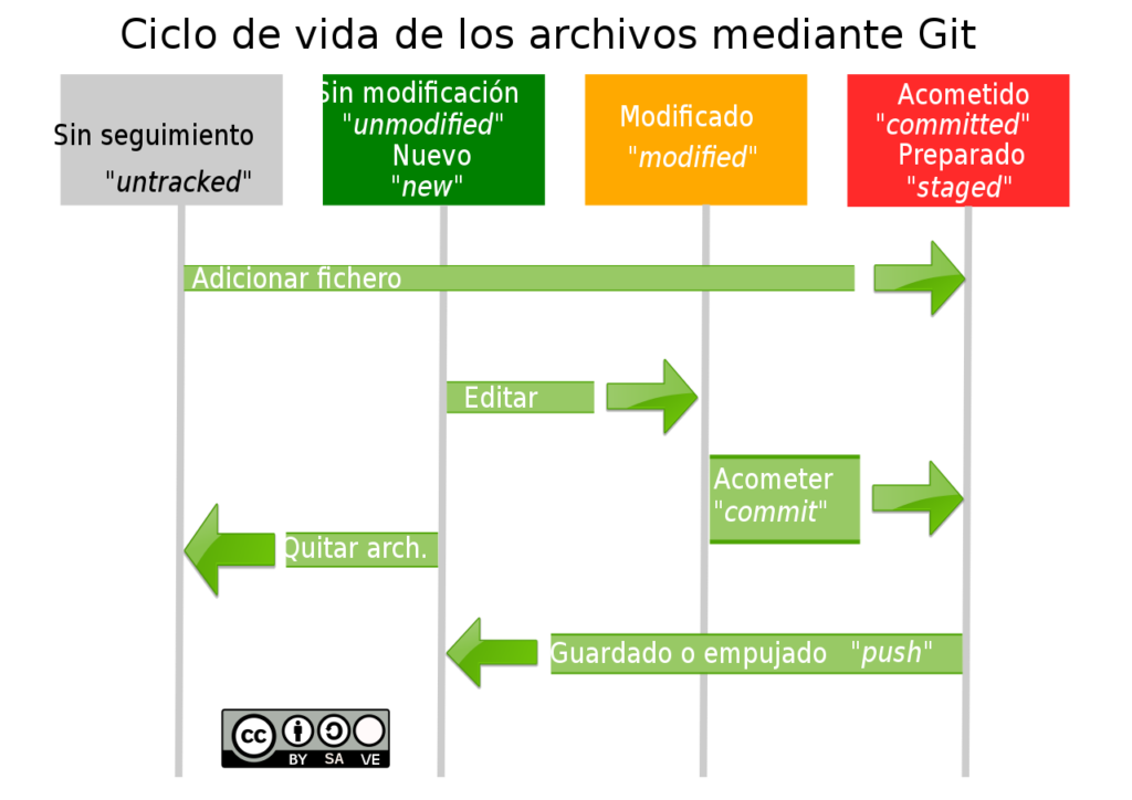Clico de vida de lso archivos mediante Git
